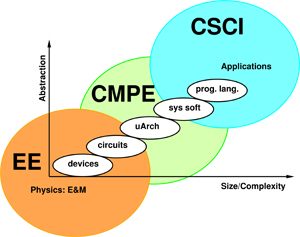 Computer Engineering vs. Computer Science: Which Should You Major